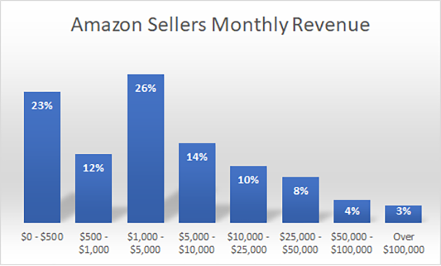 Selling on Amazon Monthly Revenues