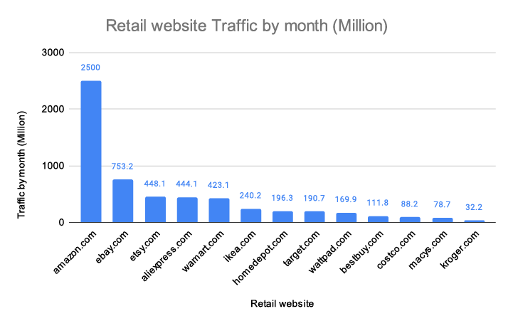 Selling on Amazon retail website traffic statistic