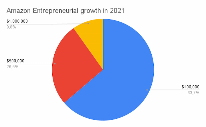 Entrepreneurial growth in 2021