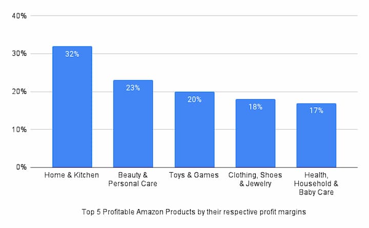 Top 5 Profitable Amazon Products