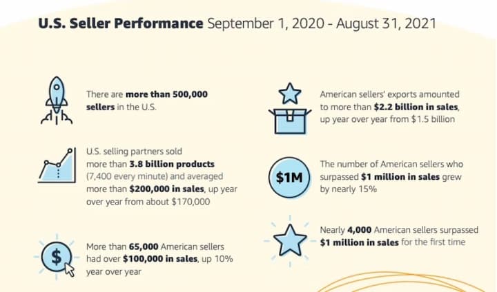 Amazon FBA Fees - FBA U.S. Seller Performance